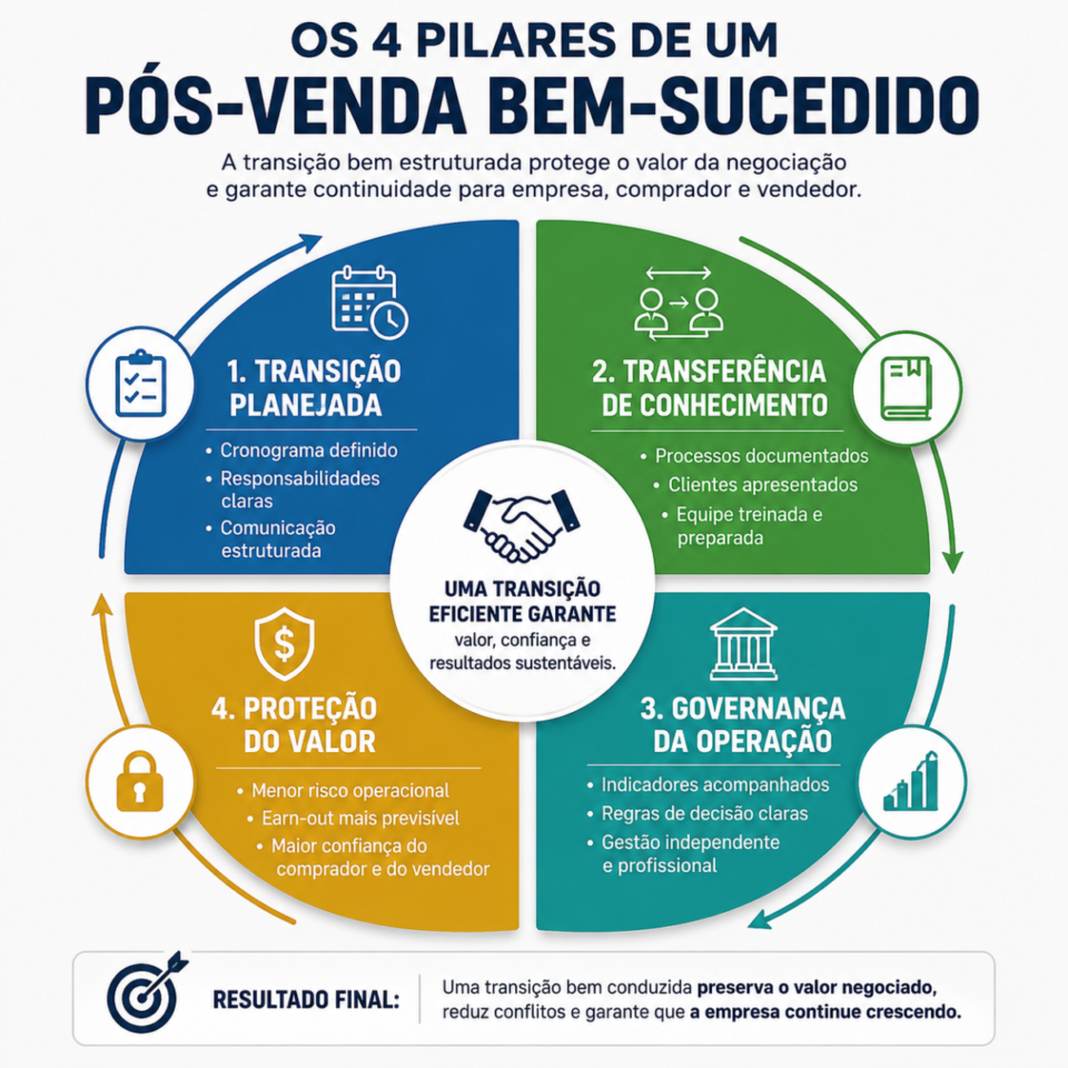 Infográfico mostrando os quatro pilares do pós-venda da empresa: transição planejada, transferência de conhecimento, governança da operação e proteção do valor.