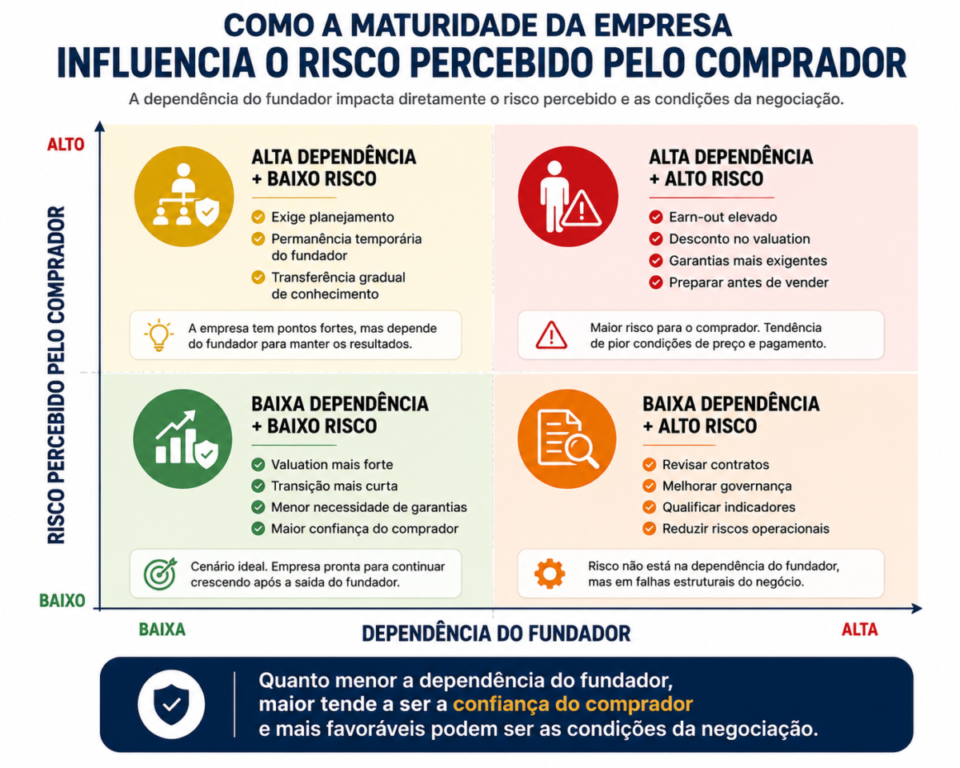 Matriz mostrando como a dependência do fundador influencia o risco percebido pelo comprador na venda de uma empresa.