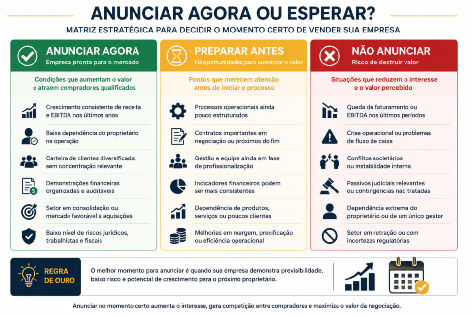Matriz estratégica mostrando quando anunciar uma empresa à venda, quando preparar o negócio antes da venda e quando evitar anunciar para preservar o valor da empresa.
