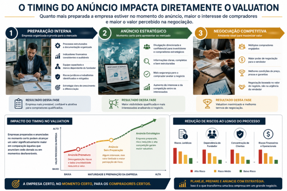 Matriz estratégica mostrando quando anunciar uma empresa à venda, quando preparar o negócio antes da venda e quando evitar anunciar para preservar o valor da empresa.