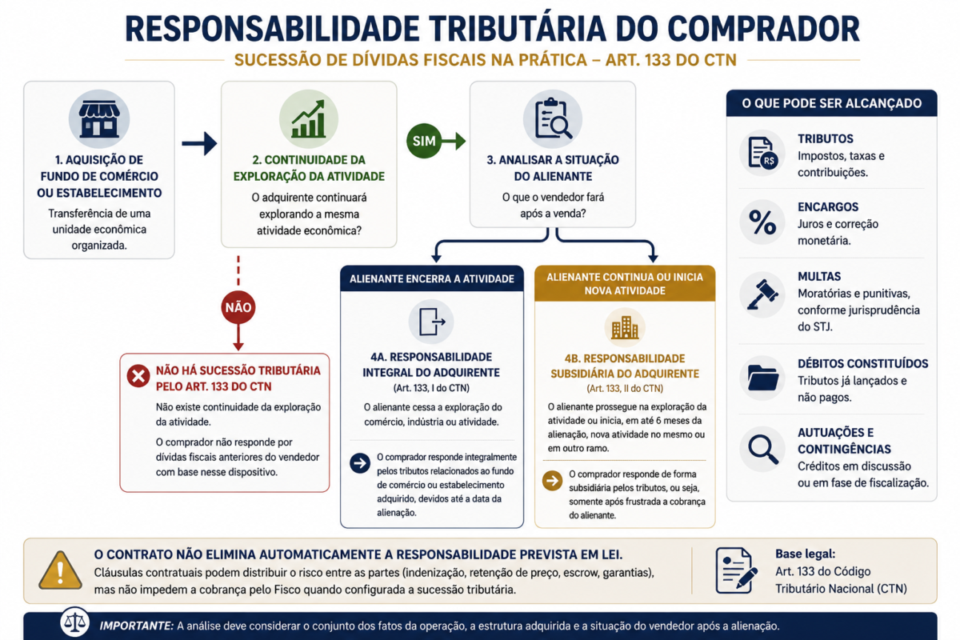 Fluxograma mostra quando o comprador pode responder por dívidas tributárias na aquisição de fundo de comércio ou estabelecimento