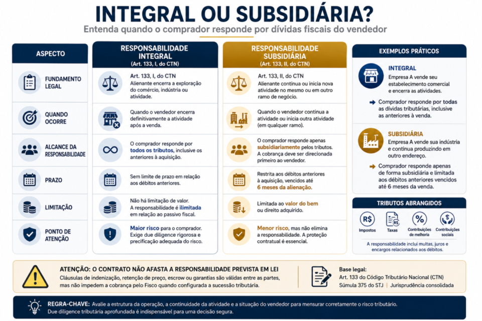Comparação entre responsabilidade tributária integral e subsidiária do comprador na aquisição de empresa