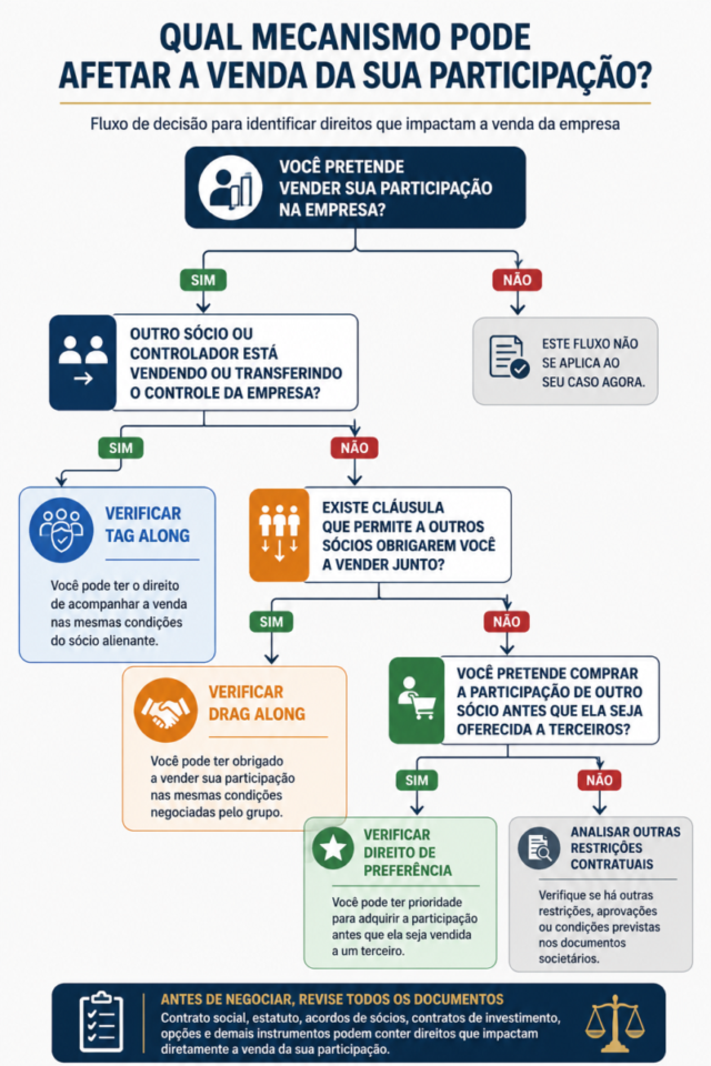 Fluxograma mostrando como identificar a aplicação de tag along, drag along e direito de preferência antes da venda de uma empresa.