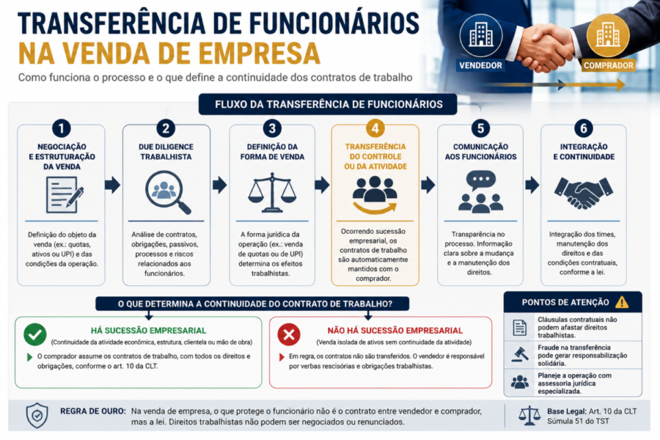 Fluxograma mostra como funciona a transferência de funcionários na venda de empresa e os efeitos da sucessão trabalhista sobre os contratos de trabalho