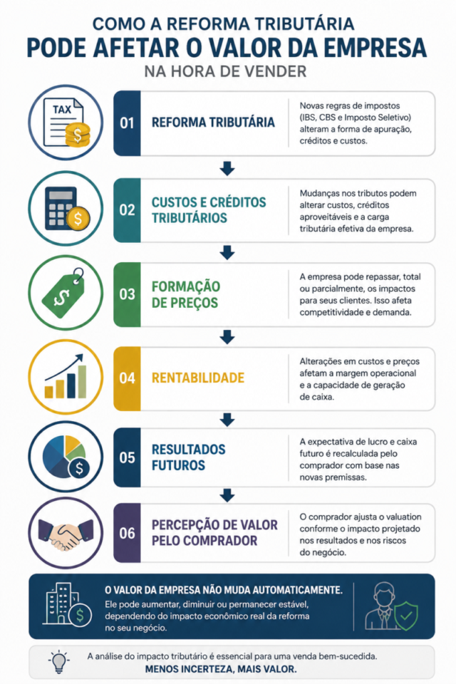 Como a reforma tributária afeta o valor da empresa na hora de vender