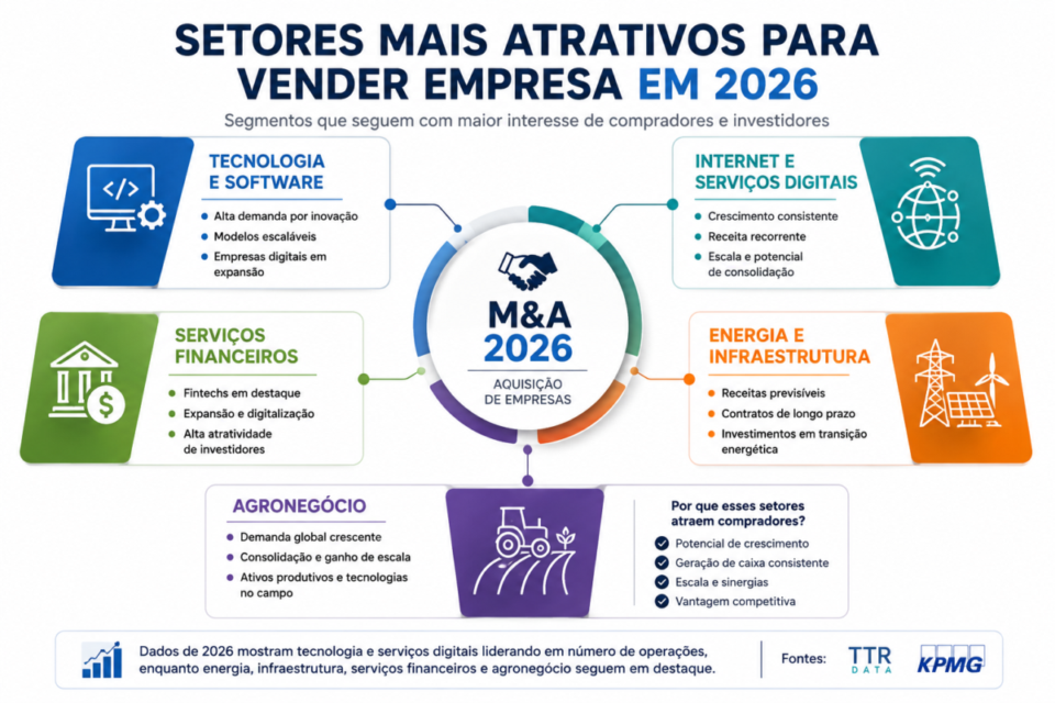 Setores mais atrativos para vender empresa em 2026
