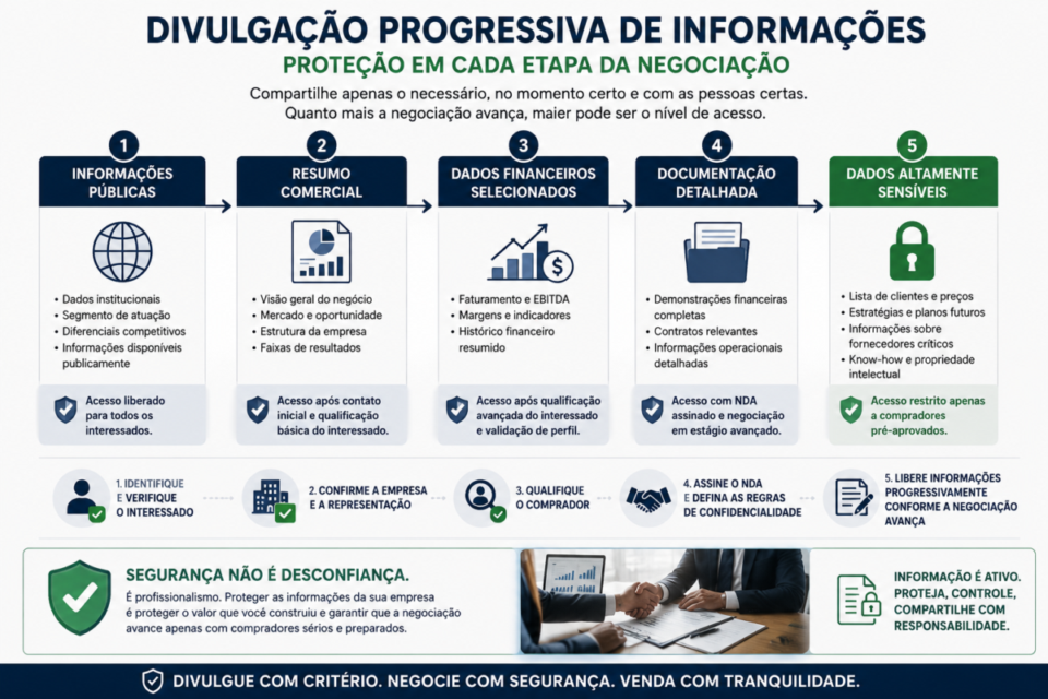 Divulgação progressiva de informações durante a venda de uma empresa