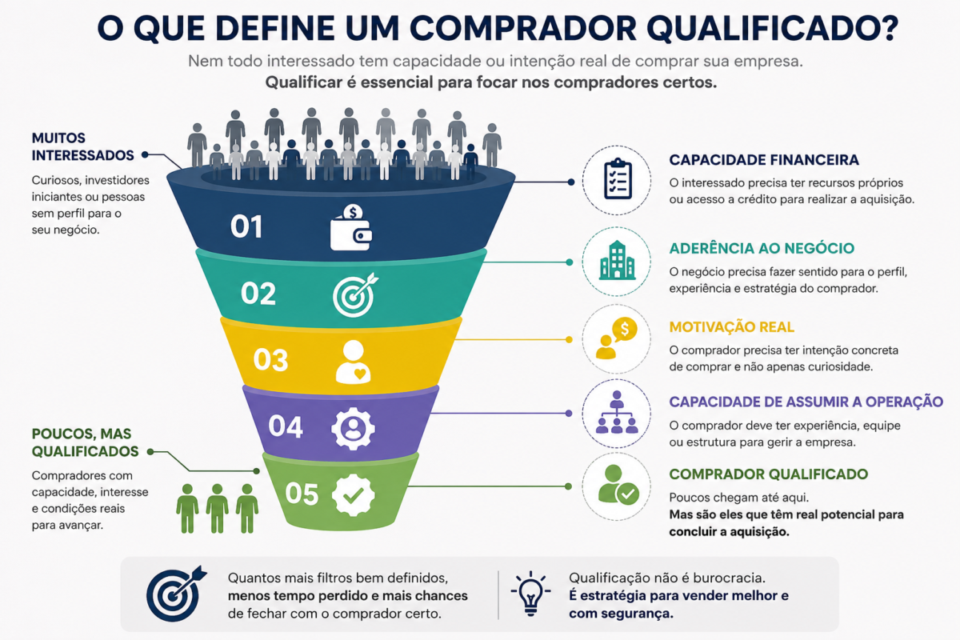 Funil com critérios para identificar compradores qualificados de uma empresa
