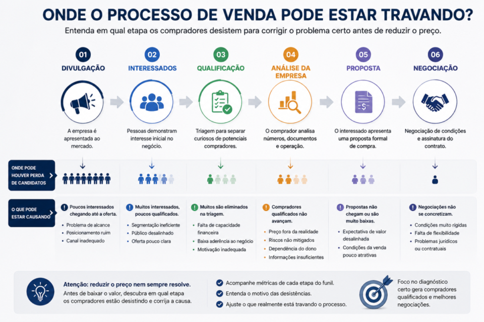 É difícil encontrar compradores realmente qualificados para minha empresa?

dificuldade para encontrar compradores para empresa
