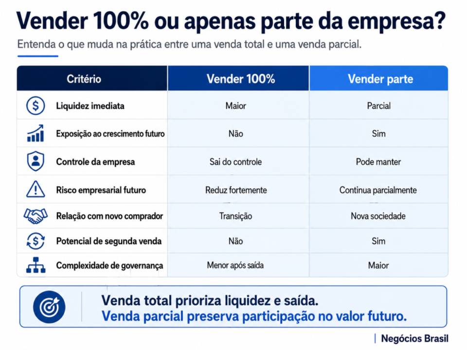É melhor vender 100% da empresa ou só uma parte dela? vender parte da empresa ou tudo