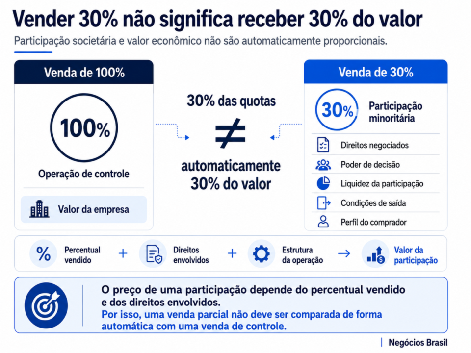É melhor vender 100% da empresa ou só uma parte dela? É melhor vender 100% da empresa ou só uma parte dela?
