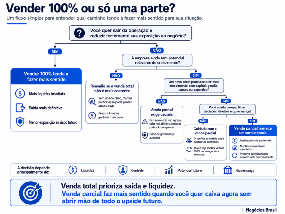 É melhor vender 100% da empresa ou só uma parte dela? É melhor vender 100% da empresa ou só uma parte dela?