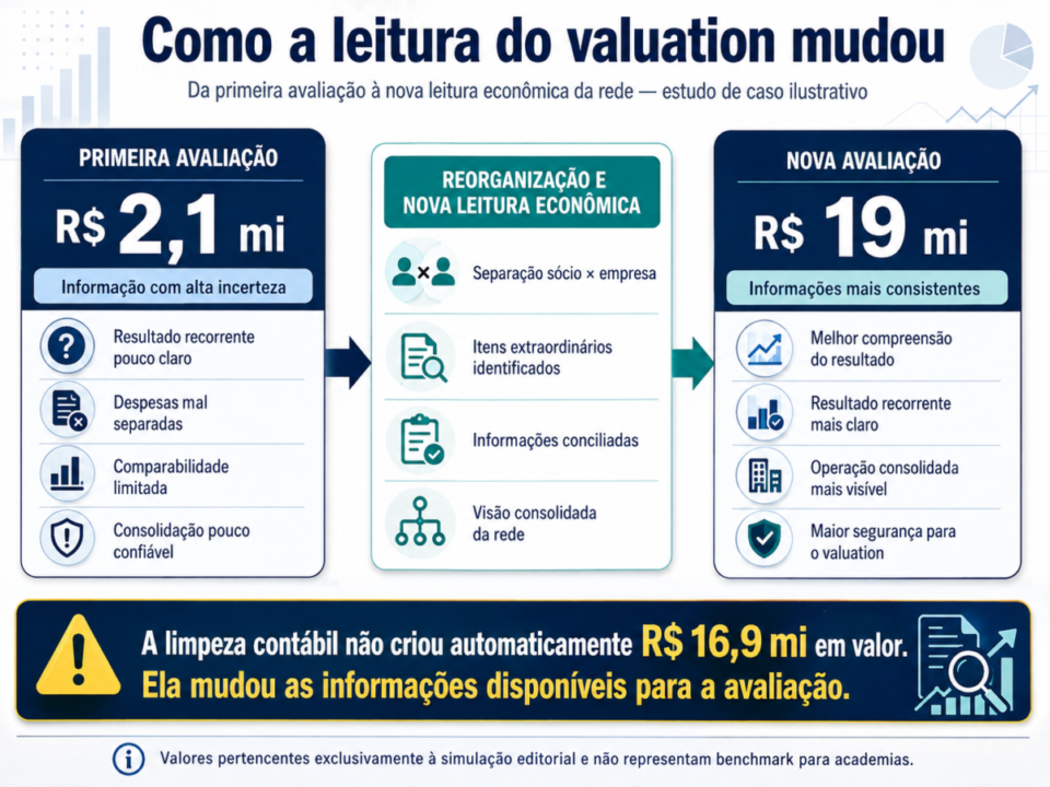 Estudo de Caso: De R$ 2,1 mi para R$ 19 mi com Limpeza Contábil — Rede de Academias — Rio de Janeiro
