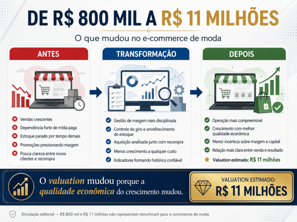 valuation de e-commerce no Brasil