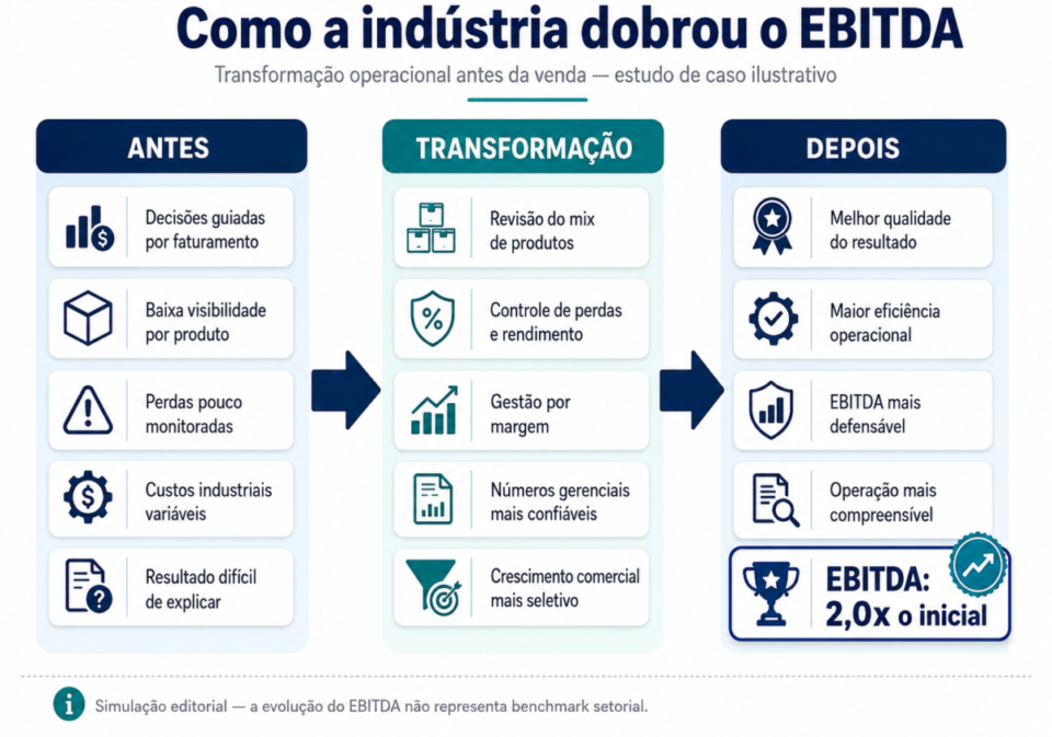 venda empresa múltiplo 11x EBITDA
