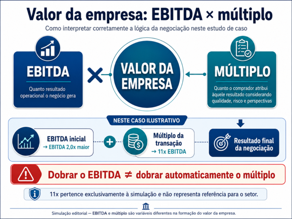 Estudo de Caso: Dobrou o EBITDA e Vendeu por 11x — Indústria de Alimentos — Minas Gerais