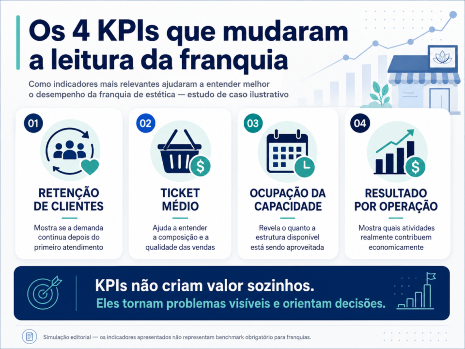 Estudo de Caso: KPIs que Aumentaram o Valor em 154% — Franquia de Estética — Curitiba KPIs valuation franquia
