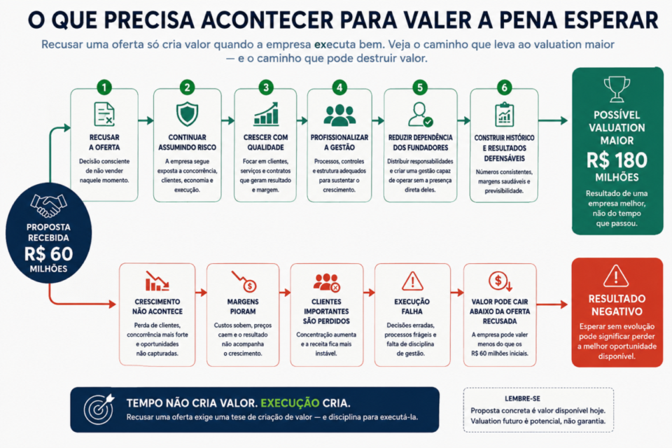 Estudo de Caso: Recusou R$ 60 Milhões e Hoje a Empresa Vale R$ 180 Milhões