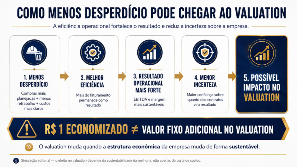 Estudo de Caso: Redução de Custos Gerou +R$ 18 mi em Valor — Construtora — Interior de SP