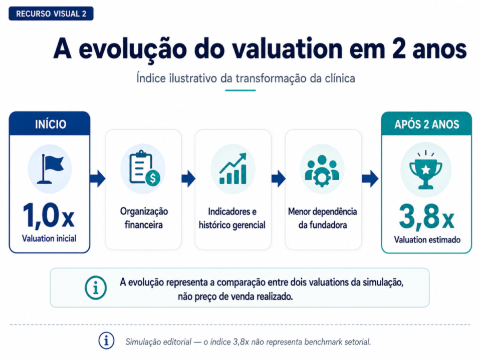 Estudo de Caso: Valuation 3,8x Maior em 2 Anos — Clínica Odontológica em Florianópolis
