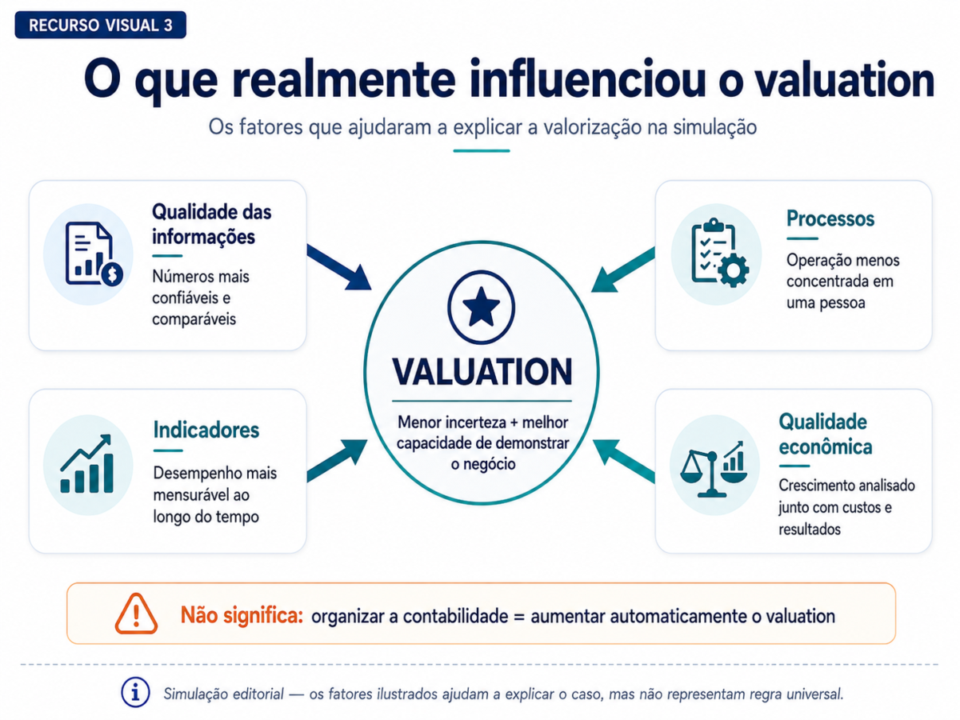 Estudo de Caso: Valuation 3,8x Maior em 2 Anos — Clínica Odontológica em Florianópolis