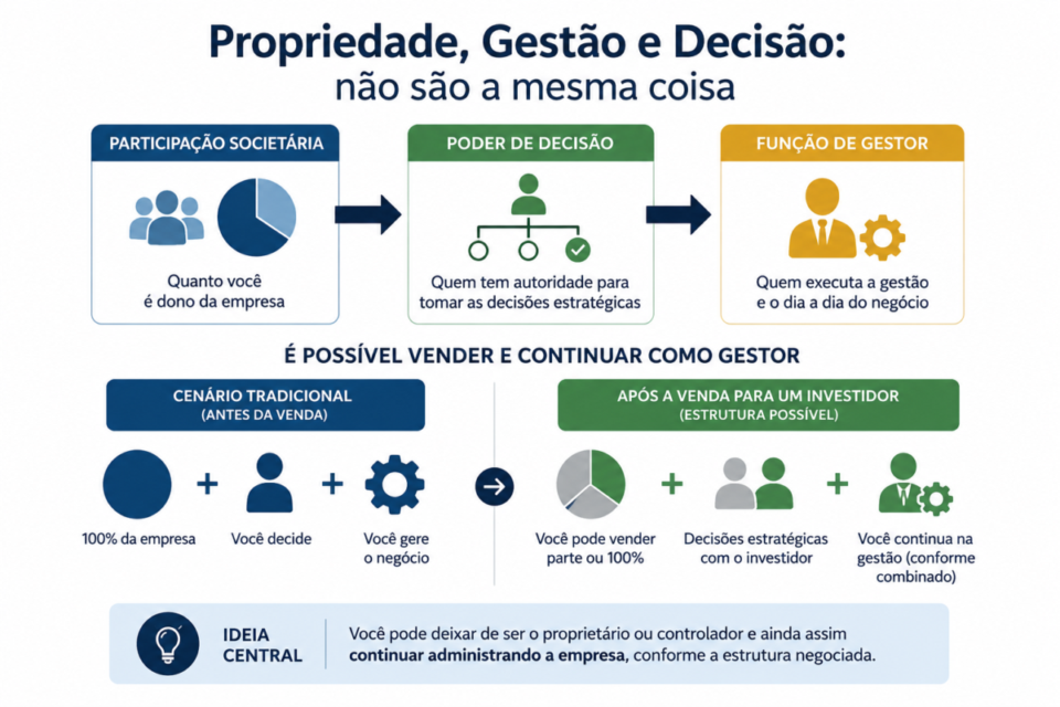 Diferença entre participação societária, poder de decisão e função de gestor após venda para investidor