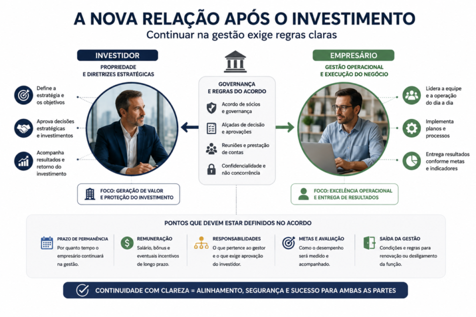 Como funciona a gestão da empresa após a venda para um investidor

vender empresa para investidor e continuar na gestão