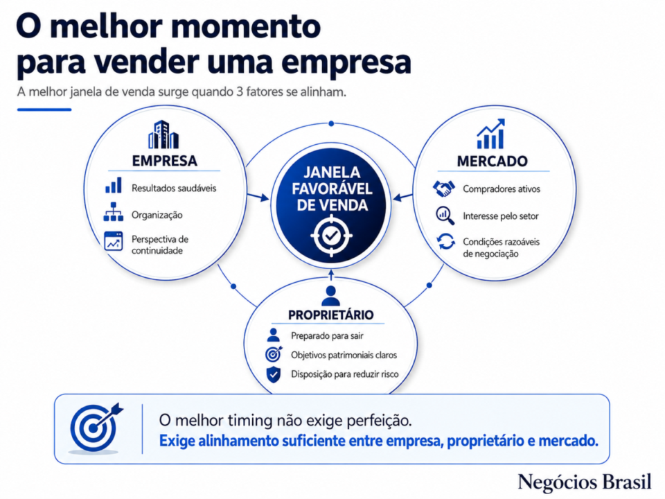Quando é o melhor momento para vender minha empresa? melhor momento para vender empresa