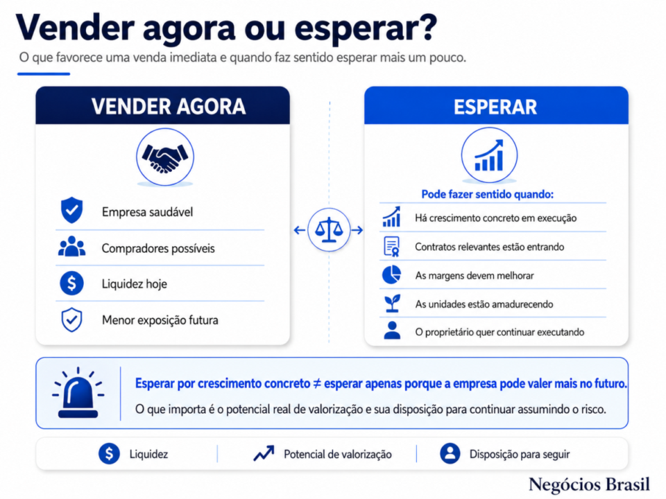 Quando é o melhor momento para vender minha empresa? Quando é o melhor momento para vender minha empresa?