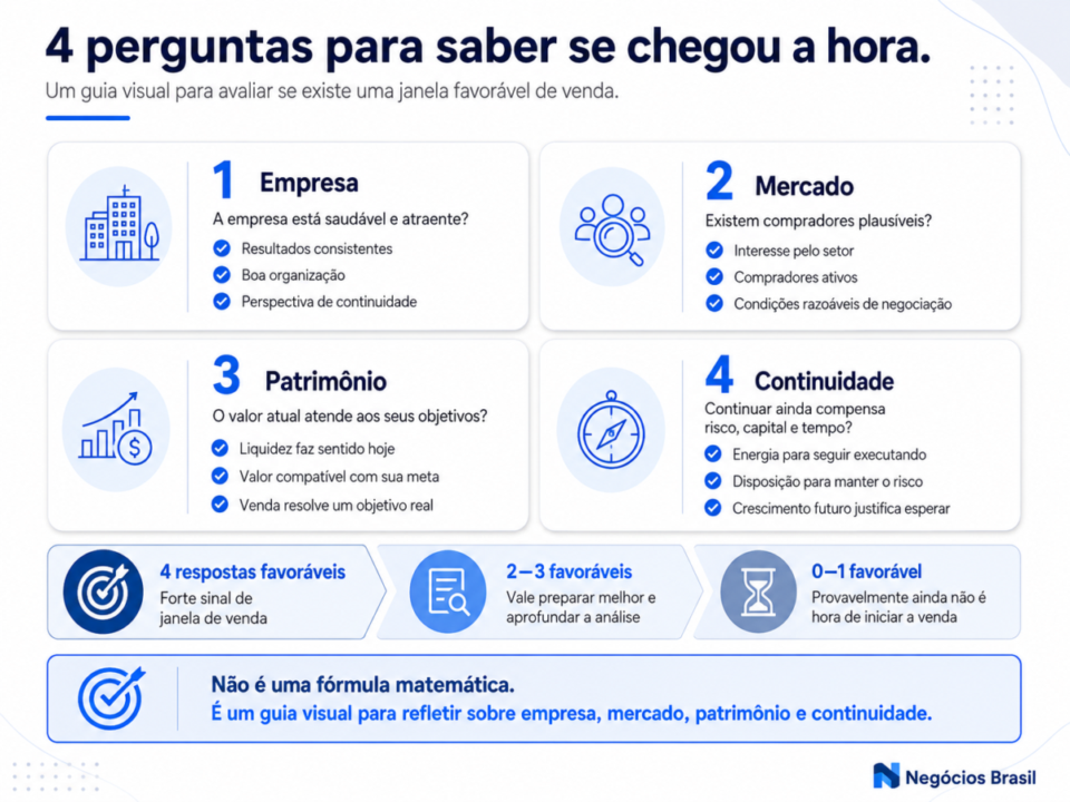 Quando é o melhor momento para vender minha empresa? Quando é o melhor momento para vender minha empresa?