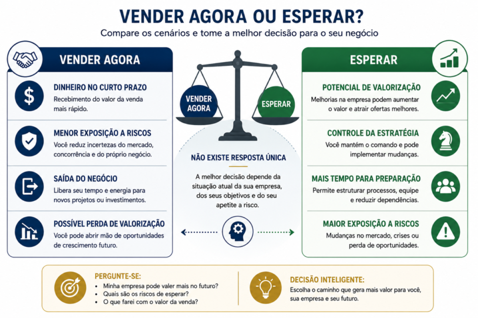 Comparação entre vender a empresa agora ou esperar para aumentar seu valor