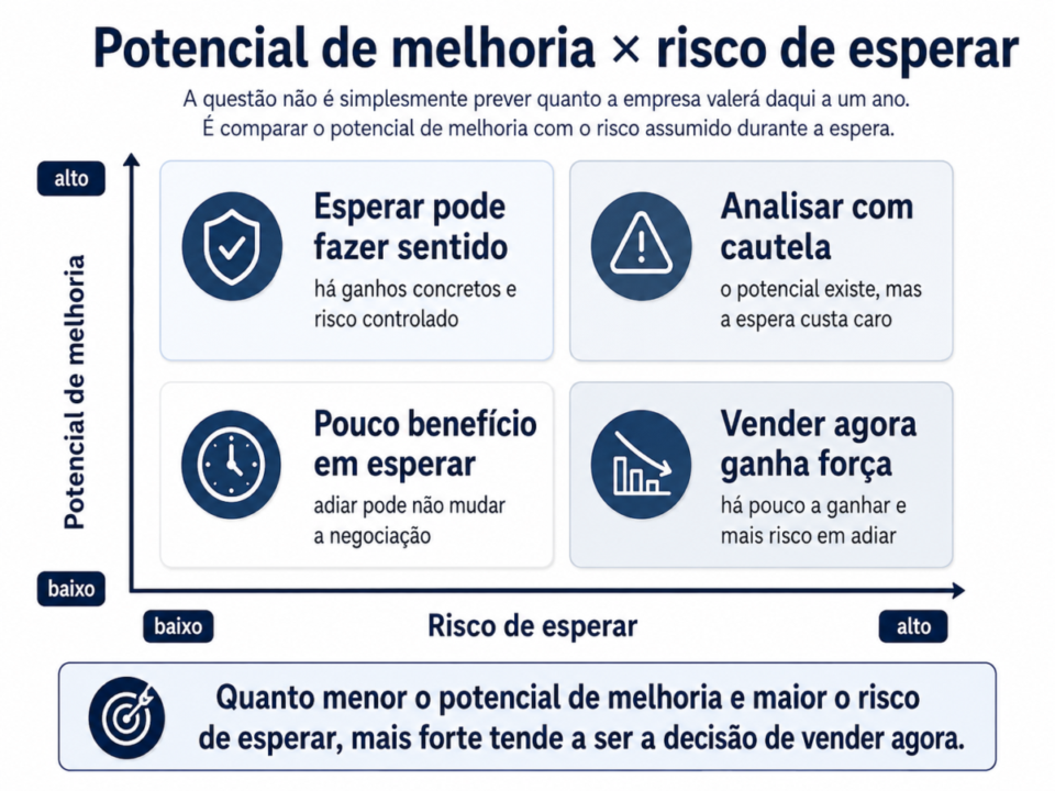 Vale a pena vender a empresa agora ou esperar mais 1 ano? Potencial de melhoria × risco de esperar