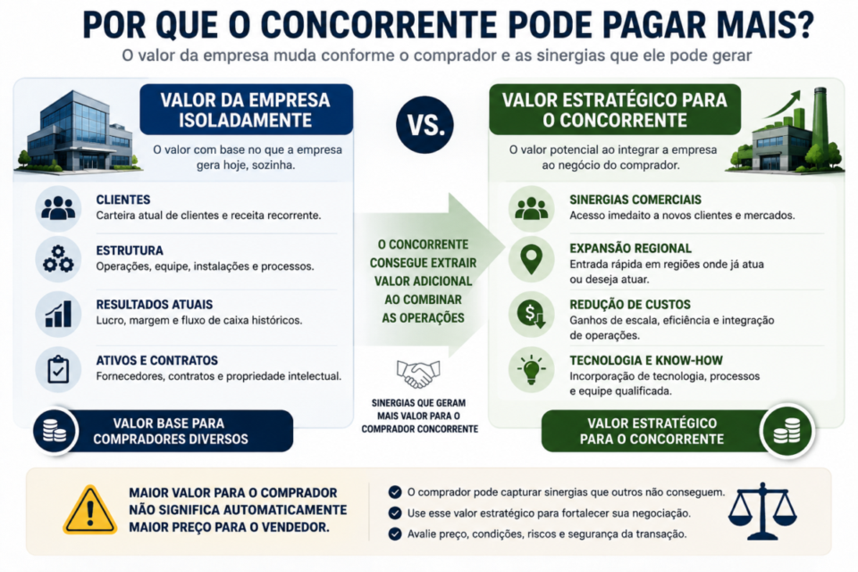 Valor estratégico da empresa para o concorrente pode ser maior que seu valor isolado