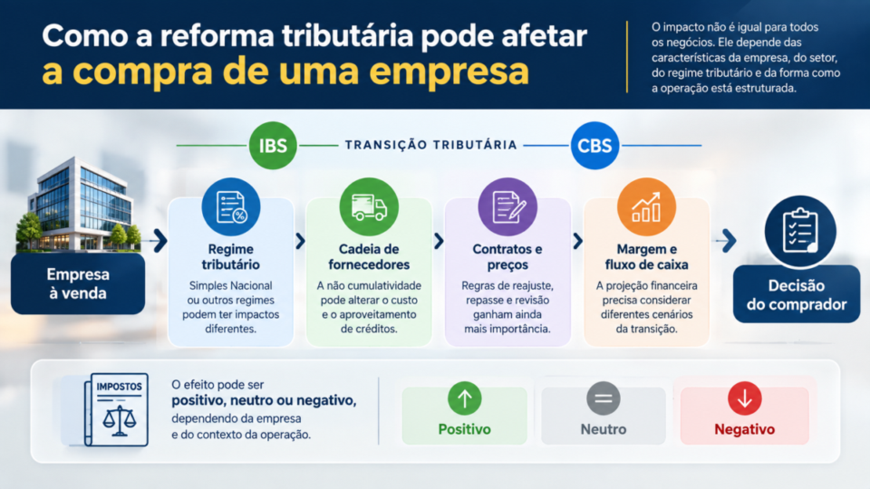 Infográfico mostra como a reforma tributária pode afetar a compra de uma empresa