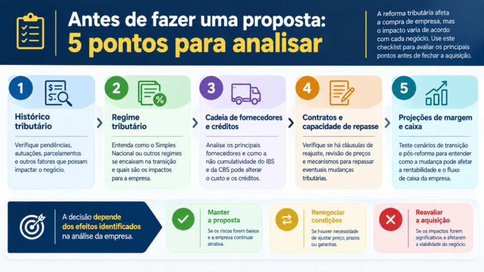 Cinco pontos para analisar antes de comprar uma empresa durante a reforma tributária