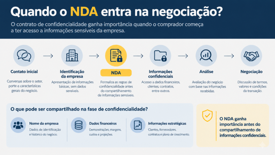 É obrigatório fazer um contrato de confidencialidade (NDA)? Quando usar NDA na venda de empresa durante a negociação