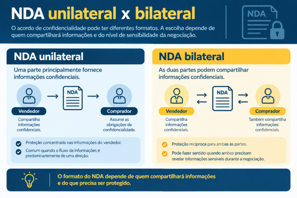 É obrigatório fazer um contrato de confidencialidade (NDA)? NDA unilateral e bilateral na compra de empresa
quando é obrigatório usar NDA na venda de empresa