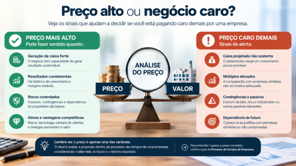 Estou pagando caro demais por essa empresa? Infográfico mostra sinais de preço alto e de negócio caro na compra de uma empresa