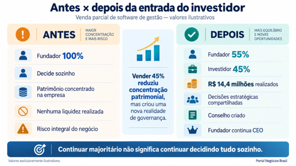 Comparativo “Antes × depois da entrada do investidor”