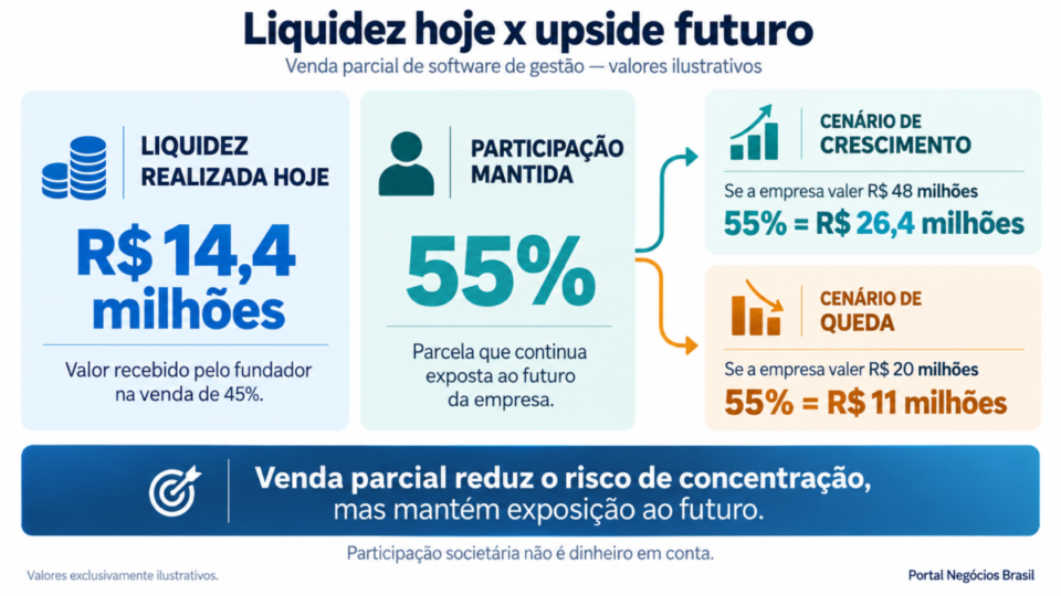 Estudo de Caso: Venda Parcial de 45% – Software de Gestão – Blumenau