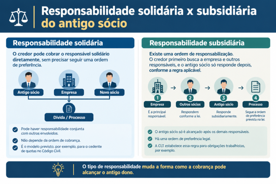 Diferença entre responsabilidade solidária e subsidiária do antigo sócio

antigo dono pode ser processado depois da venda