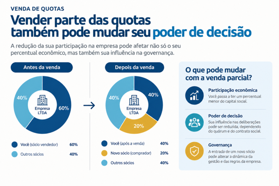 Impacto da venda parcial de quotas sobre participação e poder de decisão