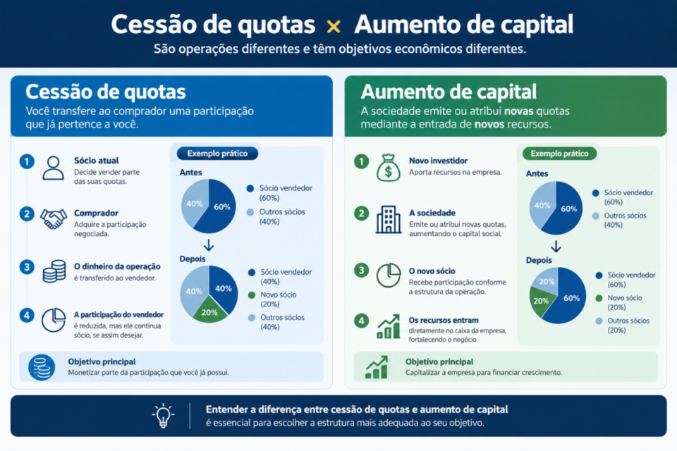 Diferença entre cessão de quotas e aumento de capital

vender apenas parte das quotas da empresa