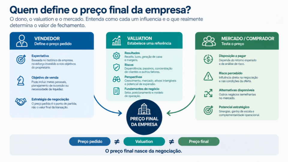 Quem define o preço de venda da empresa: vendedor, valuation e mercado
