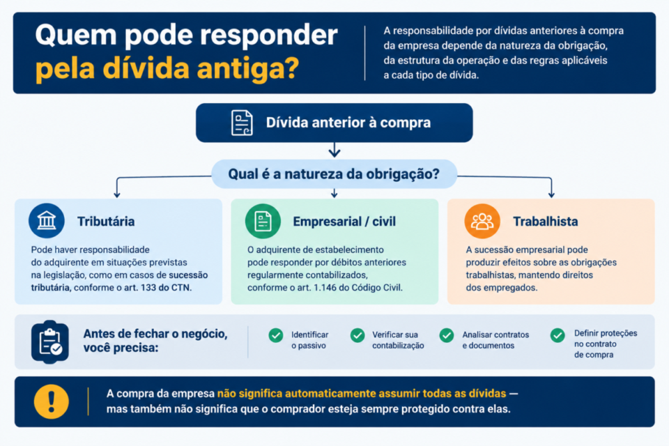 Quem responde pelas dívidas antigas após a compra da empresa? Infográfico sobre responsabilidade por dívidas anteriores à compra da empresa