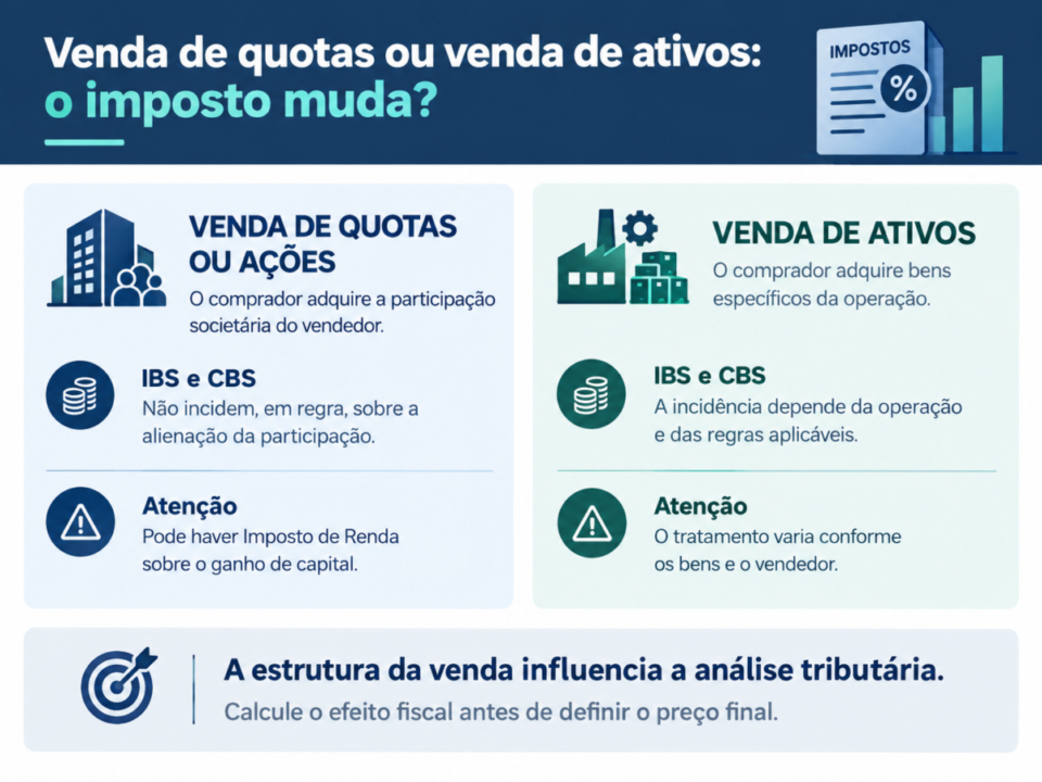 Infográfico compara a tributação na venda de quotas ou ações e na venda de ativos de uma empresa.