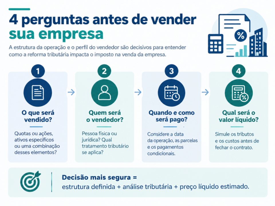 Infográfico com quatro perguntas sobre estrutura da venda, vendedor, pagamento e valor líquido da empresa.

reforma tributária muda o imposto na venda da empresa