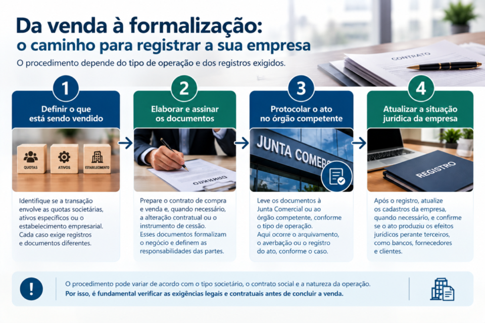 Fluxograma com quatro etapas para formalizar a venda de uma empresa, desde a definição do objeto vendido até a atualização dos registros.

é obrigatório registrar venda de empresa
