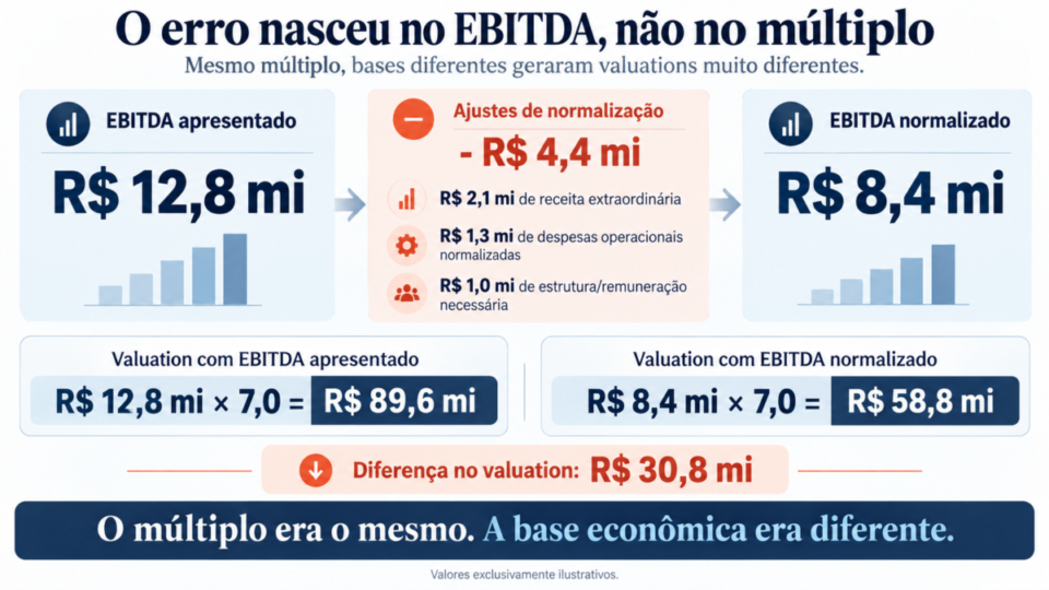 erro de valuation empresa