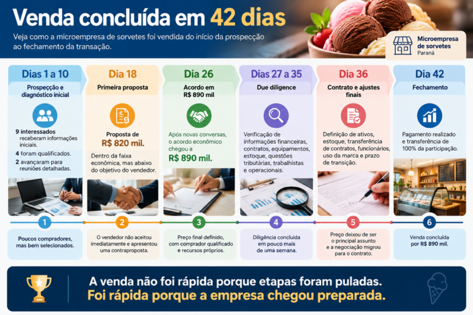 Estudo de Caso: Venda em 42 Dias por R$ 890 mil – Microempresa de Sorvetes – Paraná
